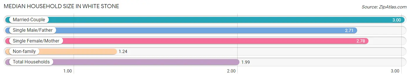 Median Household Size in White Stone