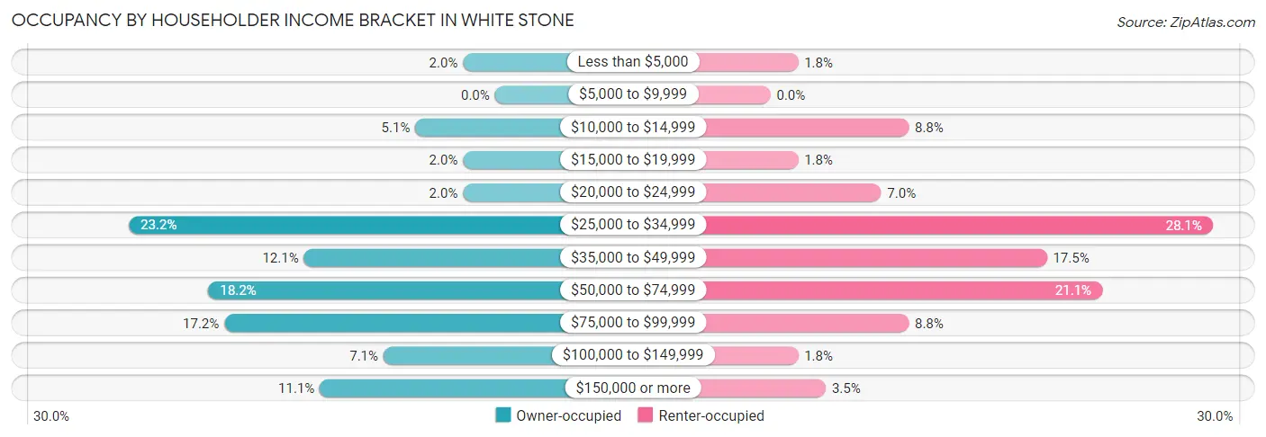 Occupancy by Householder Income Bracket in White Stone