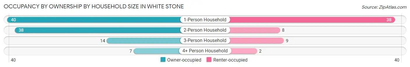Occupancy by Ownership by Household Size in White Stone