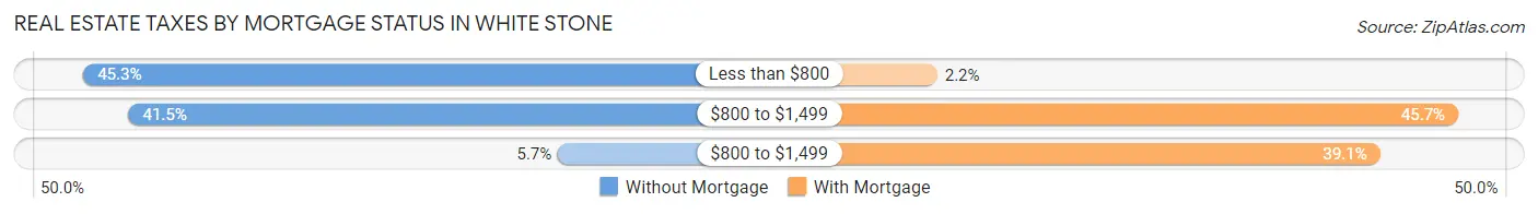 Real Estate Taxes by Mortgage Status in White Stone