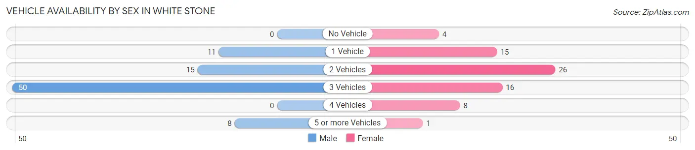 Vehicle Availability by Sex in White Stone