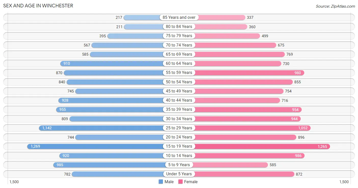 Sex and Age in Winchester