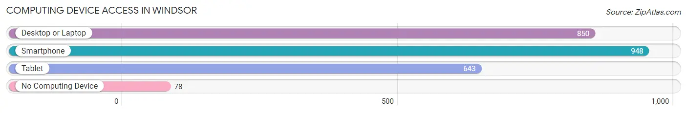 Computing Device Access in Windsor