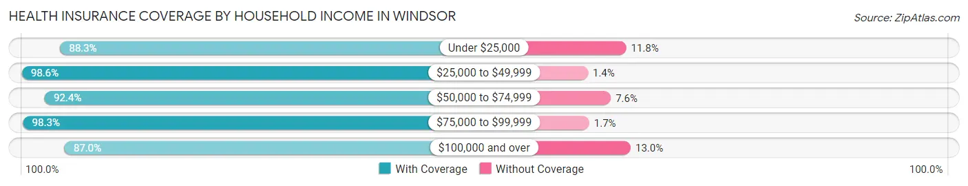 Health Insurance Coverage by Household Income in Windsor