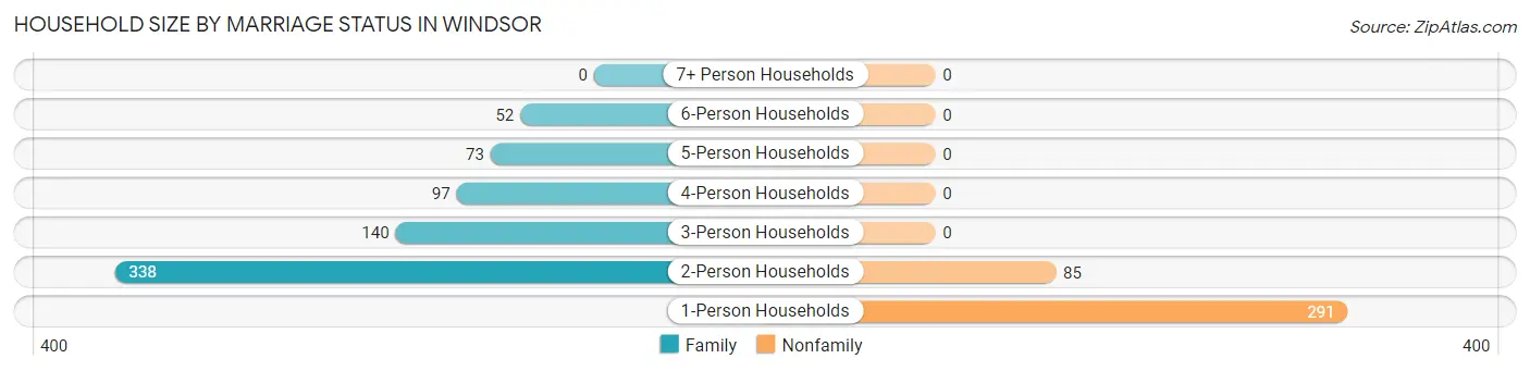 Household Size by Marriage Status in Windsor