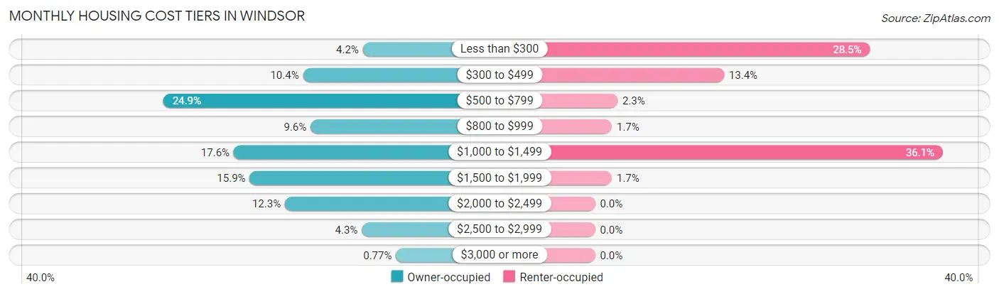 Monthly Housing Cost Tiers in Windsor