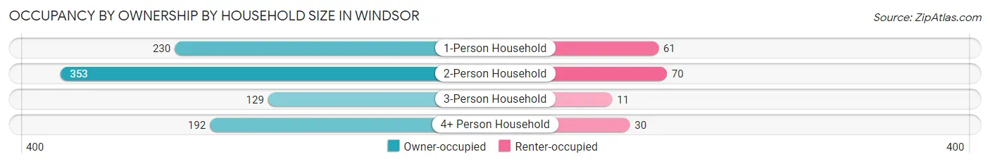 Occupancy by Ownership by Household Size in Windsor