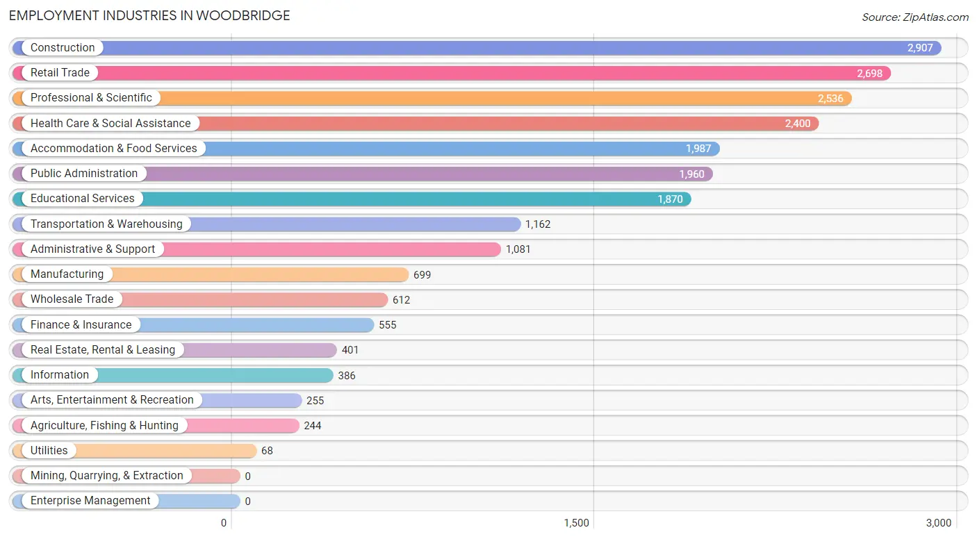 Employment Industries in Woodbridge