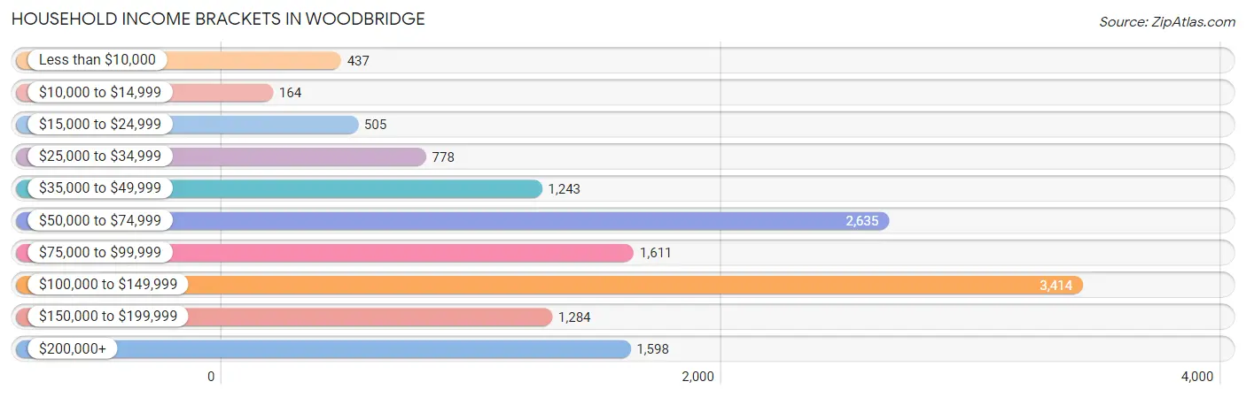 Household Income Brackets in Woodbridge