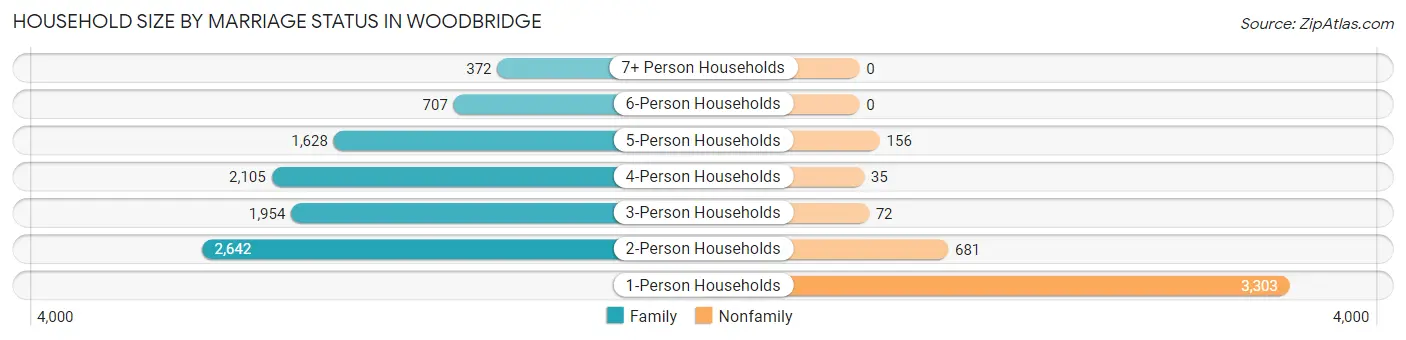Household Size by Marriage Status in Woodbridge