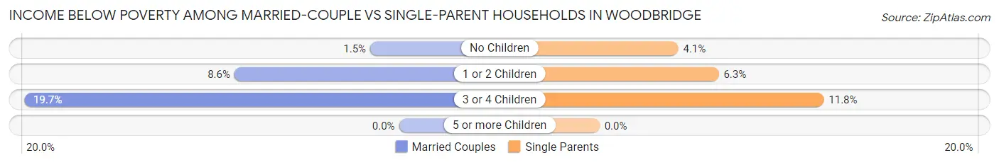 Income Below Poverty Among Married-Couple vs Single-Parent Households in Woodbridge