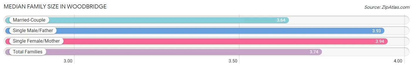 Median Family Size in Woodbridge