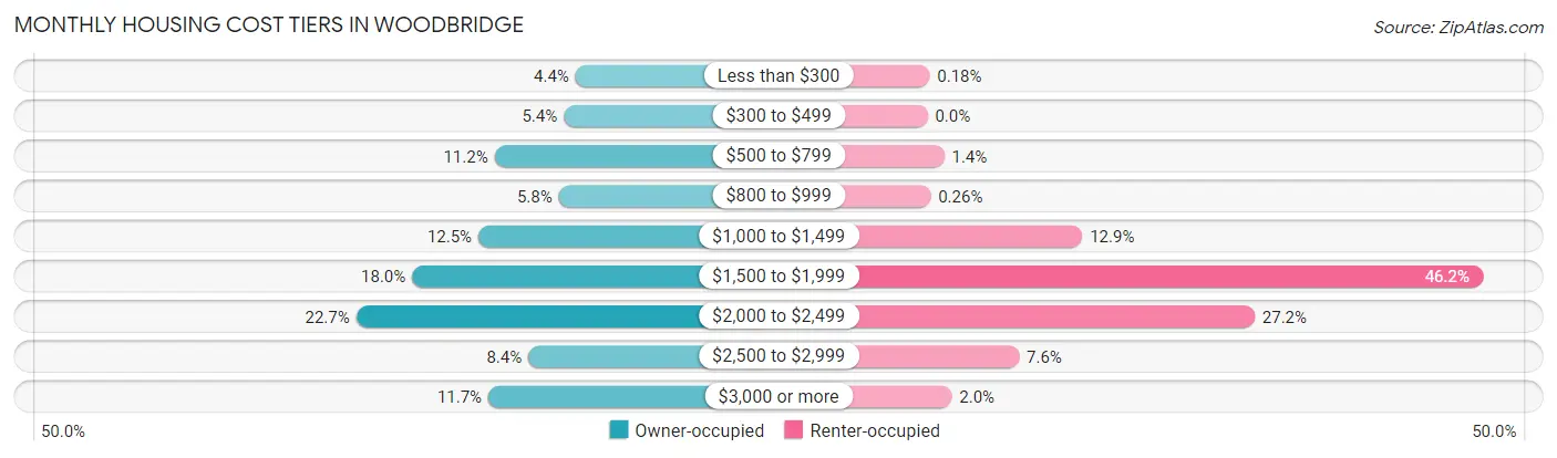 Monthly Housing Cost Tiers in Woodbridge