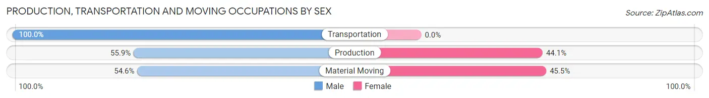 Production, Transportation and Moving Occupations by Sex in Woodlawn CDP Carroll County