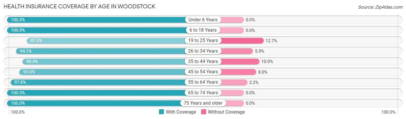 Health Insurance Coverage by Age in Woodstock