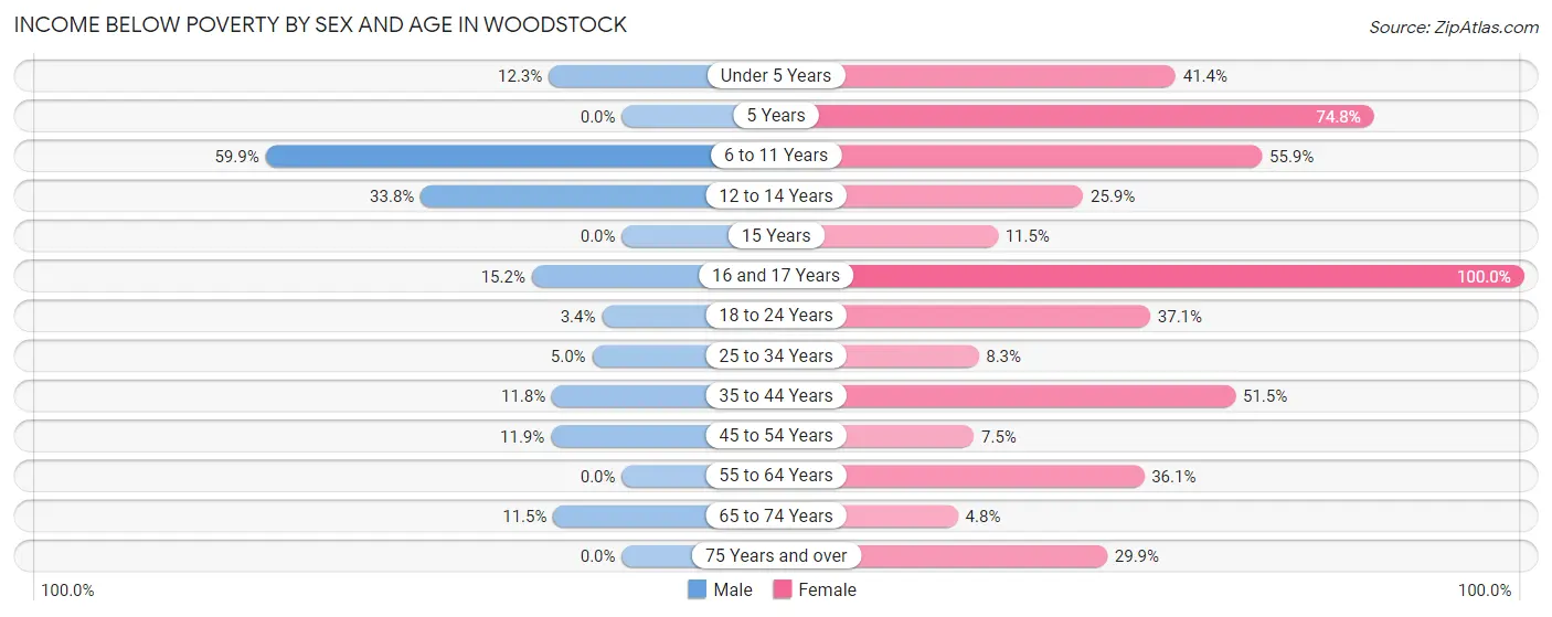 Income Below Poverty by Sex and Age in Woodstock