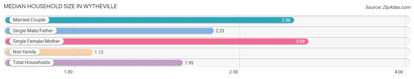 Median Household Size in Wytheville