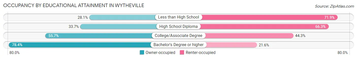 Occupancy by Educational Attainment in Wytheville