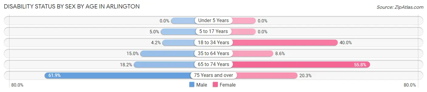 Disability Status by Sex by Age in Arlington