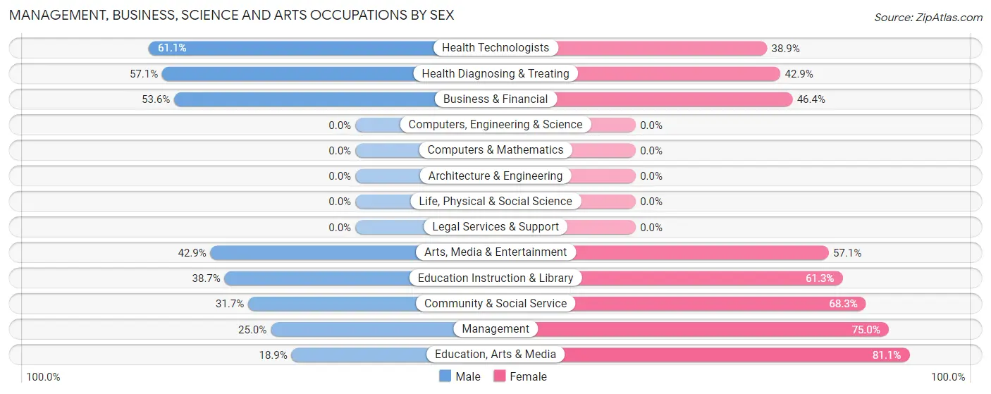 Management, Business, Science and Arts Occupations by Sex in Arlington