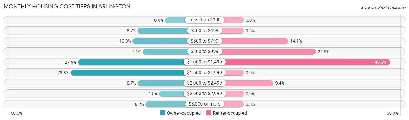 Monthly Housing Cost Tiers in Arlington