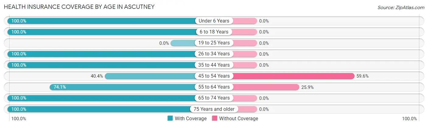 Health Insurance Coverage by Age in Ascutney