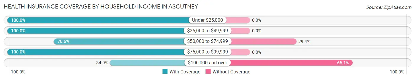 Health Insurance Coverage by Household Income in Ascutney