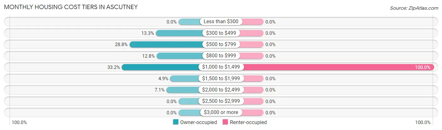Monthly Housing Cost Tiers in Ascutney