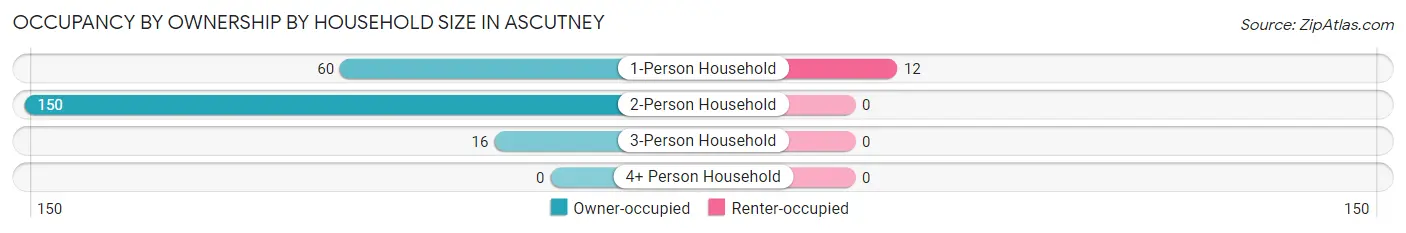 Occupancy by Ownership by Household Size in Ascutney