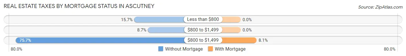 Real Estate Taxes by Mortgage Status in Ascutney