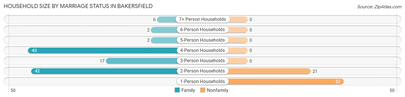 Household Size by Marriage Status in Bakersfield