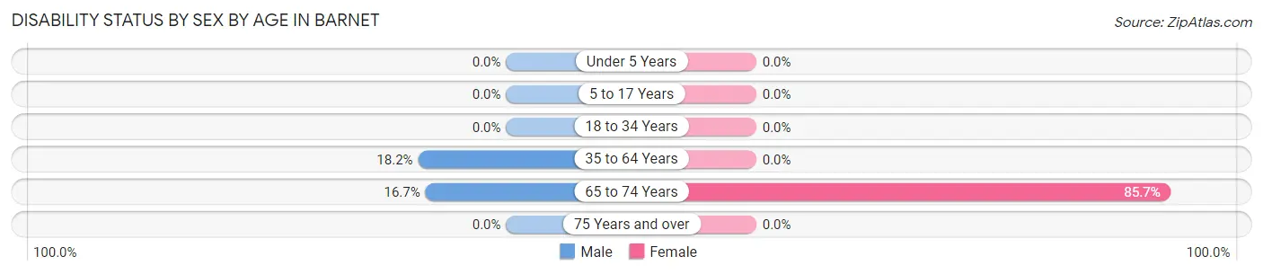 Disability Status by Sex by Age in Barnet