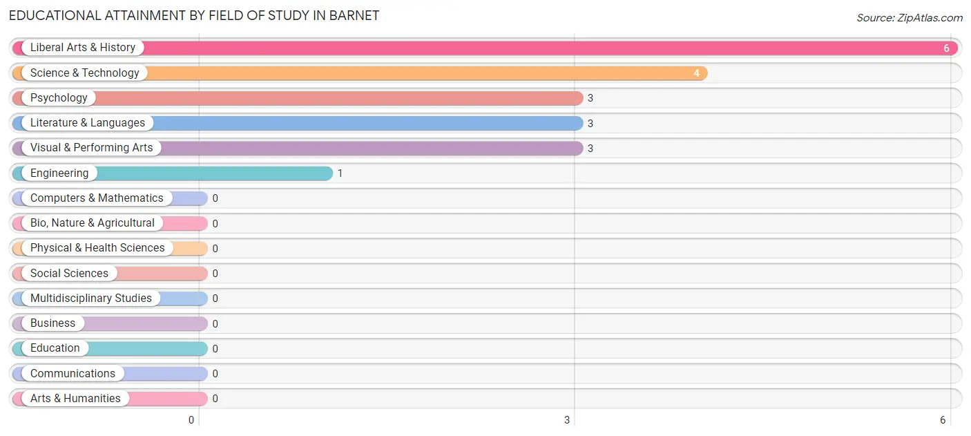 Educational Attainment by Field of Study in Barnet