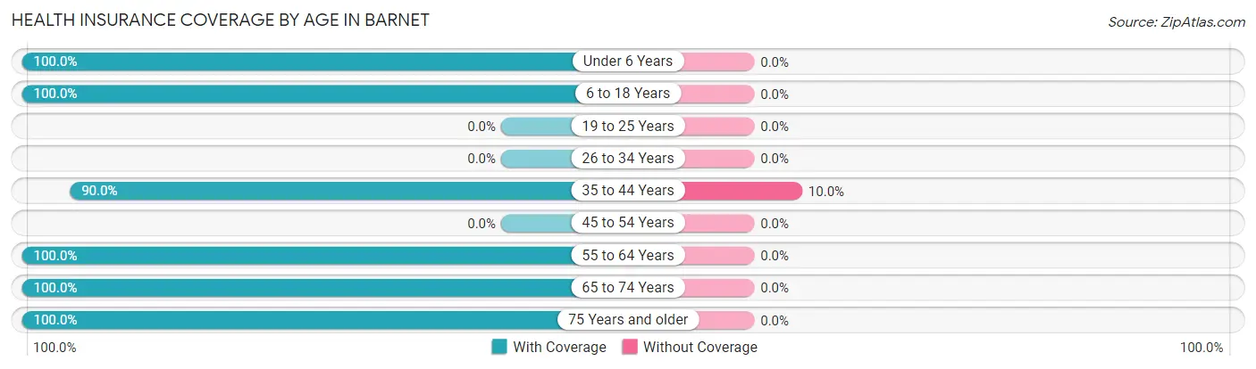Health Insurance Coverage by Age in Barnet
