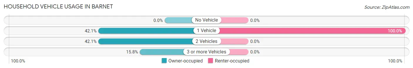 Household Vehicle Usage in Barnet