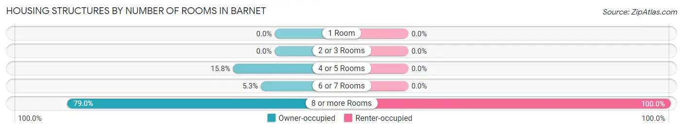 Housing Structures by Number of Rooms in Barnet
