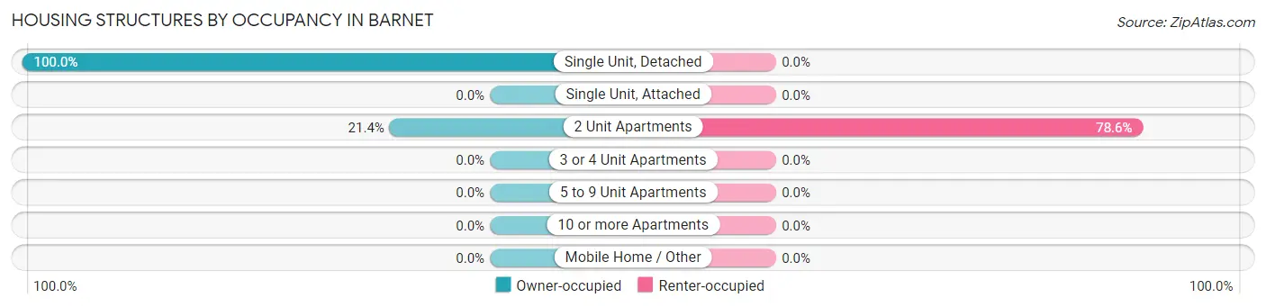 Housing Structures by Occupancy in Barnet