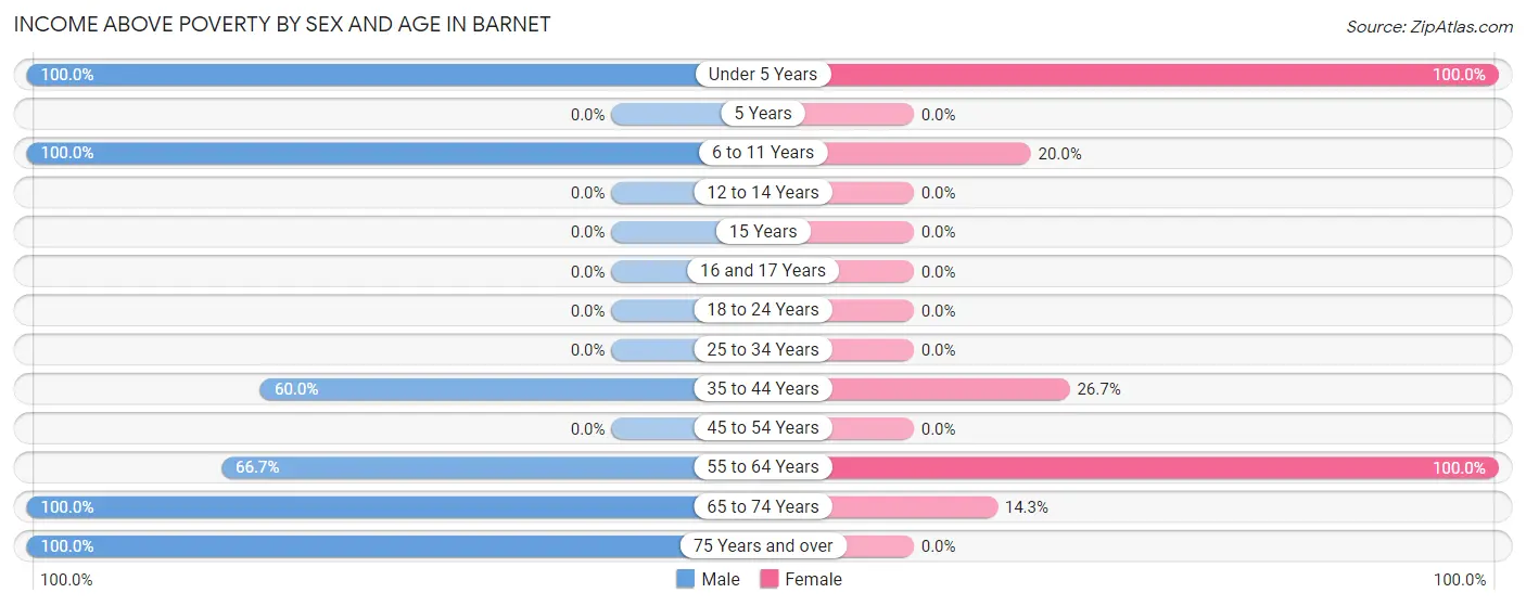 Income Above Poverty by Sex and Age in Barnet