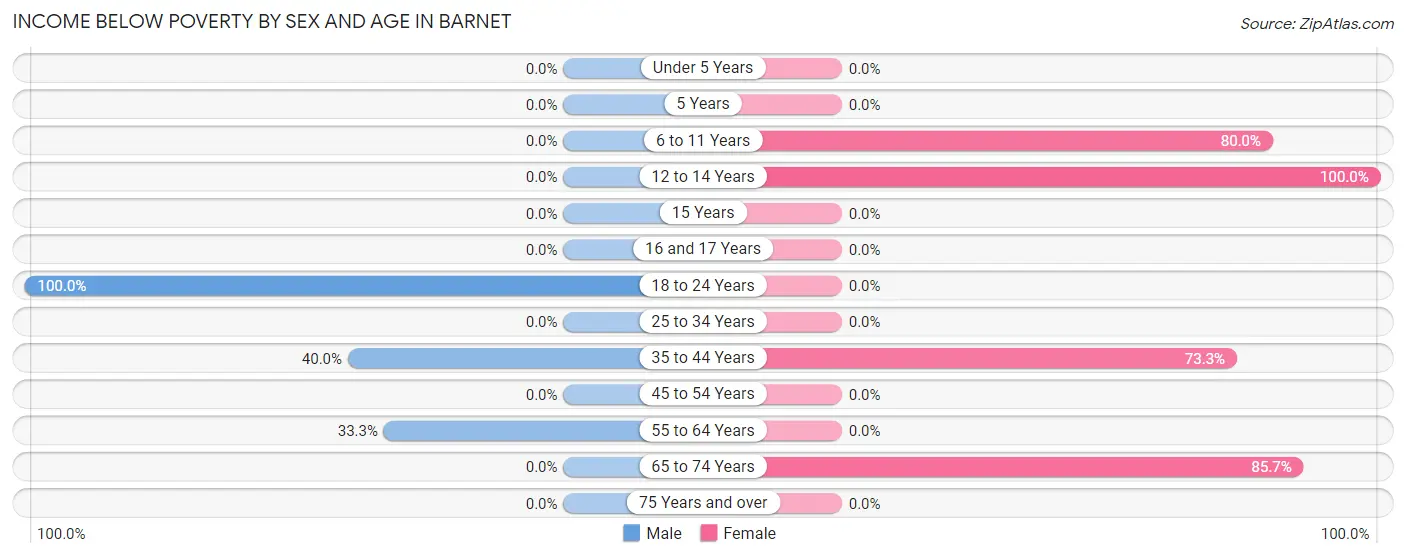 Income Below Poverty by Sex and Age in Barnet