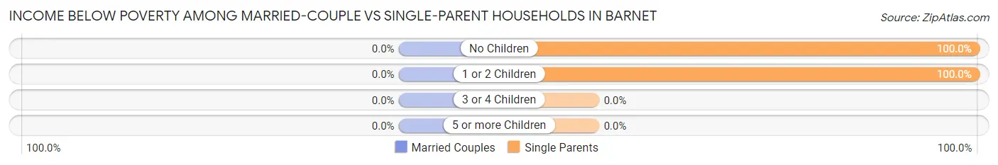 Income Below Poverty Among Married-Couple vs Single-Parent Households in Barnet