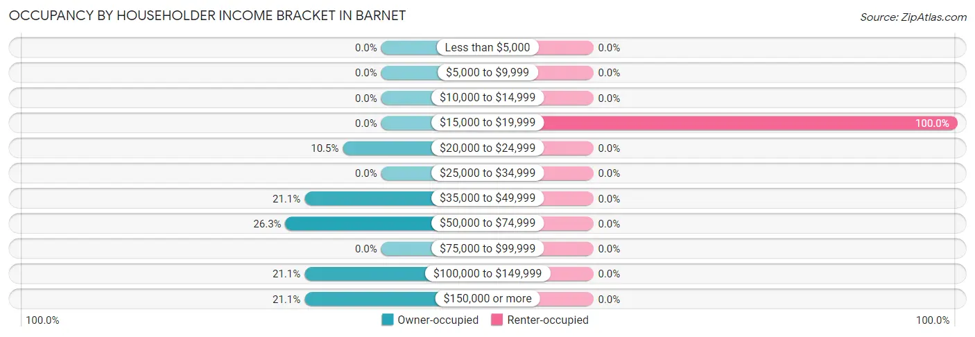 Occupancy by Householder Income Bracket in Barnet