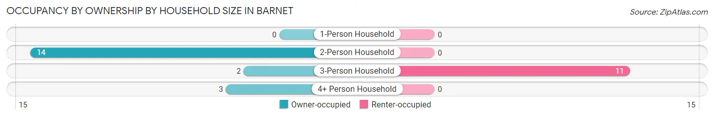 Occupancy by Ownership by Household Size in Barnet