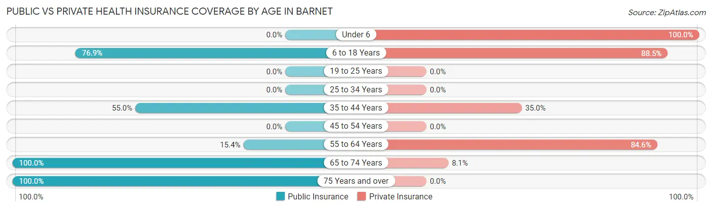 Public vs Private Health Insurance Coverage by Age in Barnet