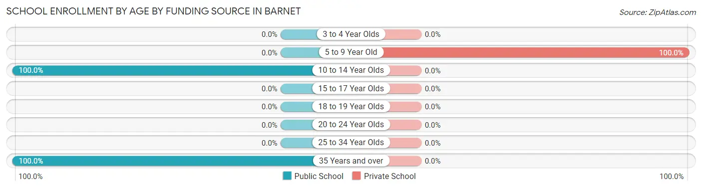 School Enrollment by Age by Funding Source in Barnet