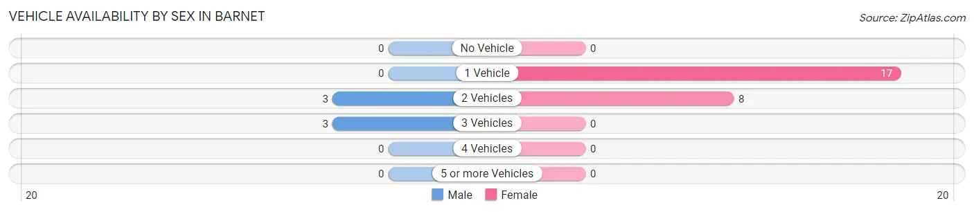 Vehicle Availability by Sex in Barnet