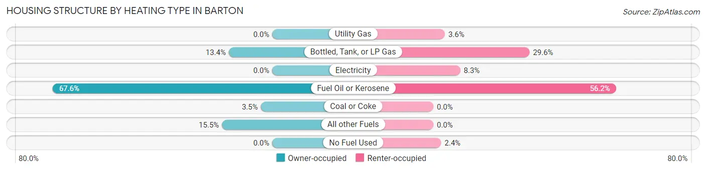 Housing Structure by Heating Type in Barton