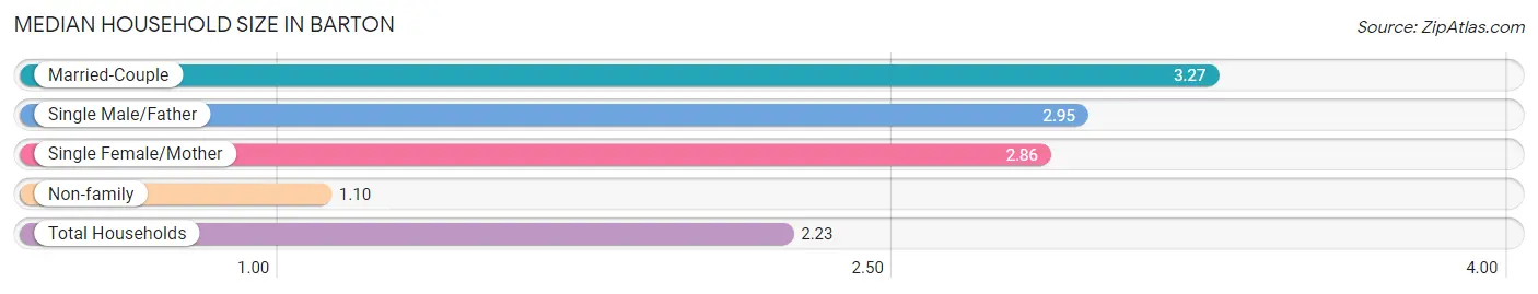 Median Household Size in Barton