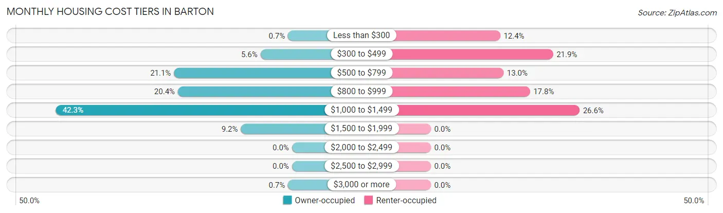 Monthly Housing Cost Tiers in Barton