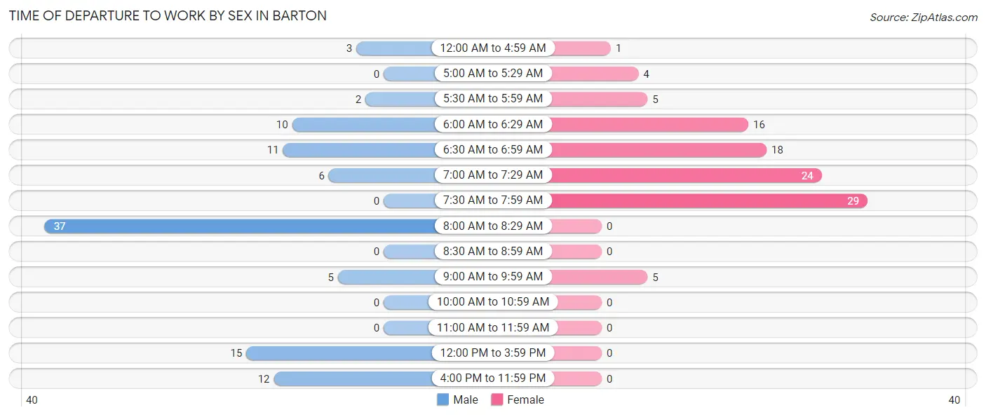 Time of Departure to Work by Sex in Barton