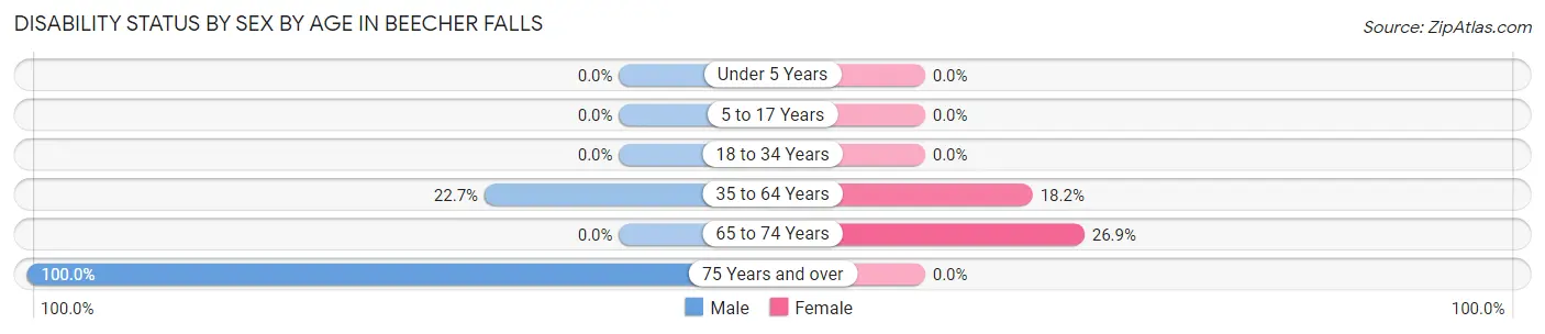 Disability Status by Sex by Age in Beecher Falls